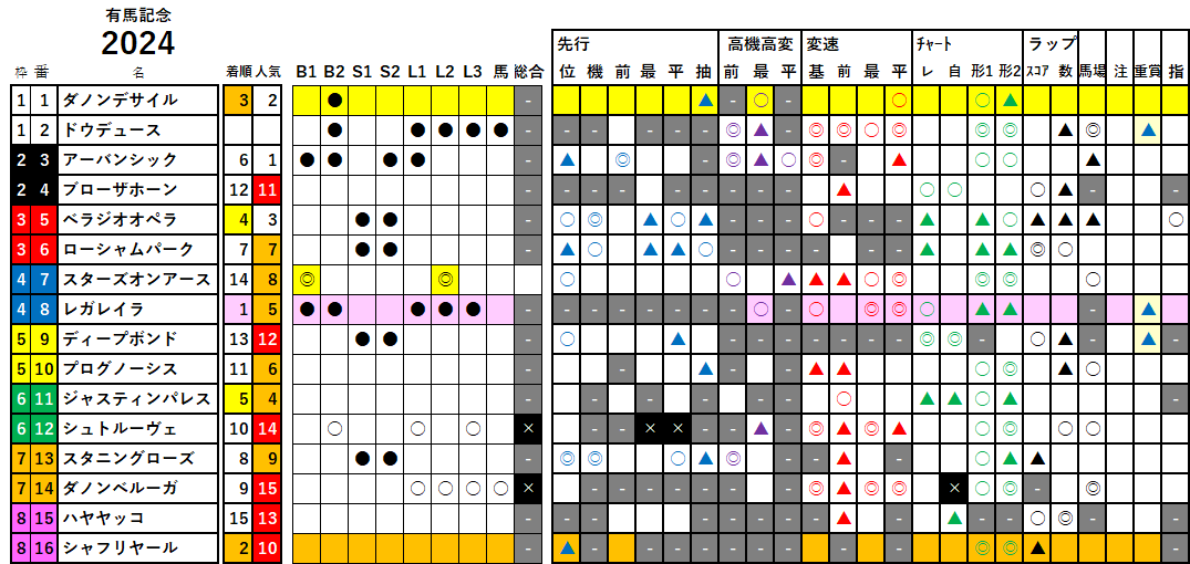 有馬記念　検証データ　2024